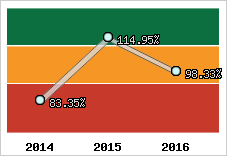  Evolution de l'activité