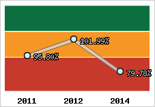  Evolution de l'activité