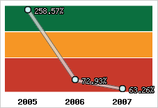  Evolution de l'activité