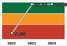  Evolution de l'activité