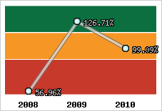  Evolution de l'activité
