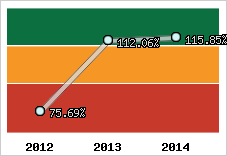  Evolution de l'activité