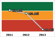  Evolution de l'activité