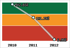  Evolution de l'activité