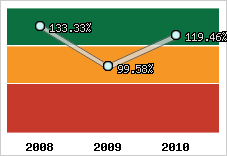  Evolution de l'activité