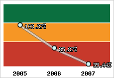  Evolution de l'activité