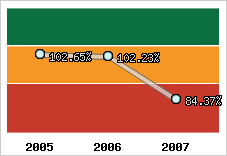  Evolution de l'activité