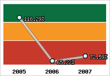  Evolution de l'activité