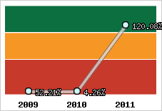  Evolution de l'activité