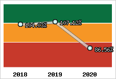  Evolution de l'activité