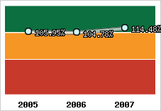  Evolution de l'activité