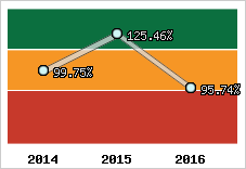  Evolution de l'activité