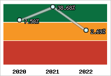 Capacité d'autofinancement