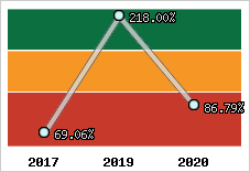  Evolution de l'activité