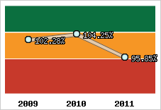  Evolution de l'activité