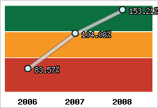  Evolution de l'activité
