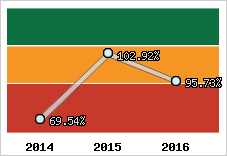  Evolution de l'activité