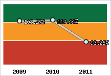  Evolution de l'activité