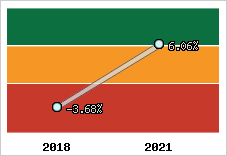 Capacité d'autofinancement