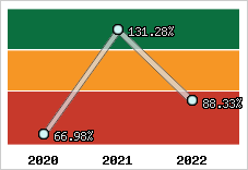  Evolution de l'activité