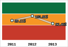  Evolution de l'activité