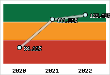  Evolution de l'activité