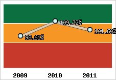  Evolution de l'activité