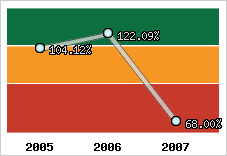  Evolution de l'activité