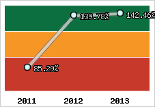  Evolution de l'activité