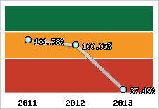  Evolution de l'activité