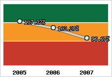  Evolution de l'activité