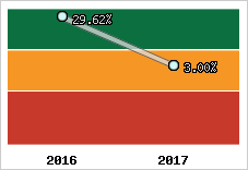 Rentabilité de l'exploitation