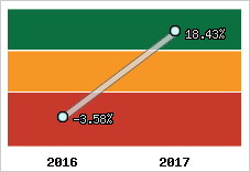 Rentabilité de l'exploitation