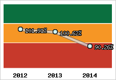  Evolution de l'activité