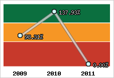  Evolution de l'activité