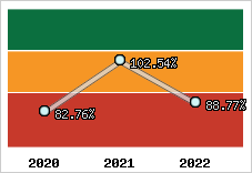  Evolution de l'activité