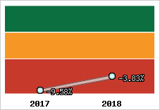Rentabilité de l'exploitation