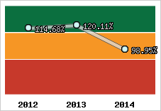  Evolution de l'activité