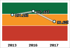  Evolution de l'activité