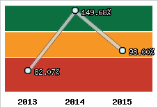 Evolution de l'activité