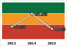  Evolution de l'activité