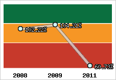  Evolution de l'activité