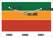  Evolution de l'activité