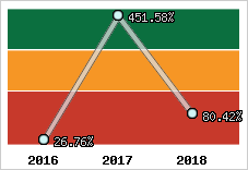  Evolution de l'activité