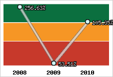  Evolution de l'activité