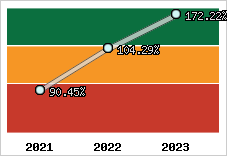  Evolution de l'activité