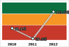 Evolution de l'activité