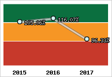  Evolution de l'activité
