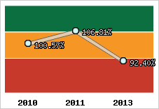 Evolution de l'activité