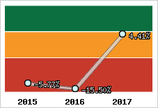 Rentabilité de l'exploitation